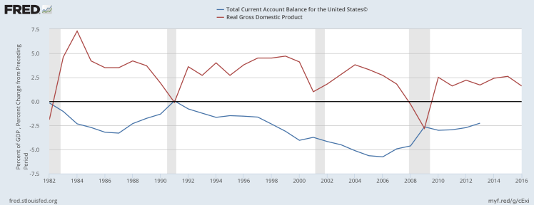 us-current-account-balance-and-gdp