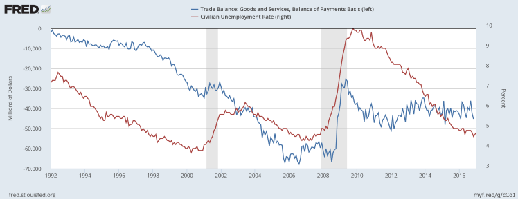 us-trade-balance-vs-unemployment-rate