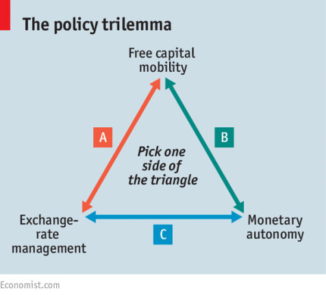 policy trilemma