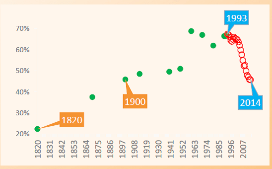 Wage gap over time