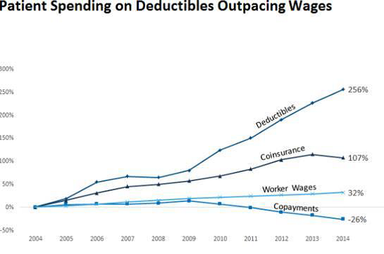 deductible vs wage growth since 2004