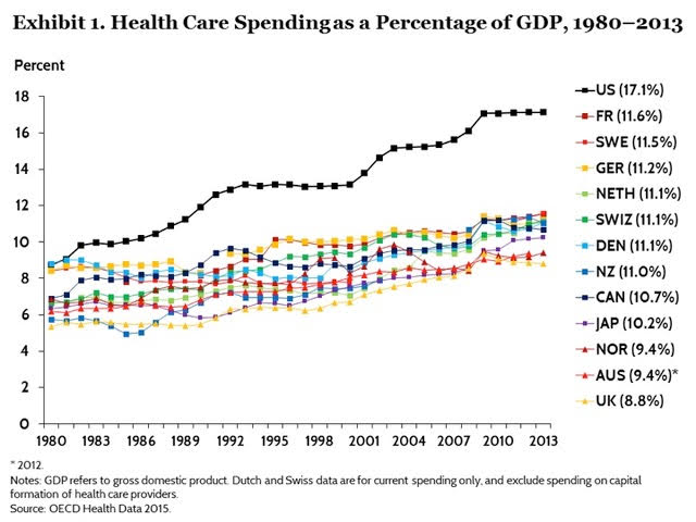 health care expenditures as percent of GDP