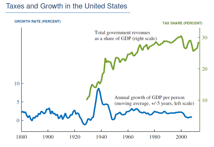 Taxes and Growth