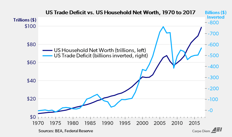 Household net worth vs trade deficits