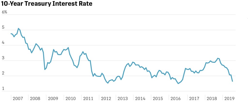 This image has an empty alt attribute; its file name is 10-year-treasury-rate.jpg