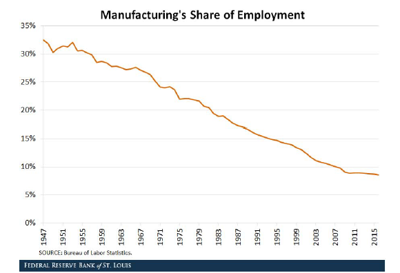 Manufacturing Share of US Employment